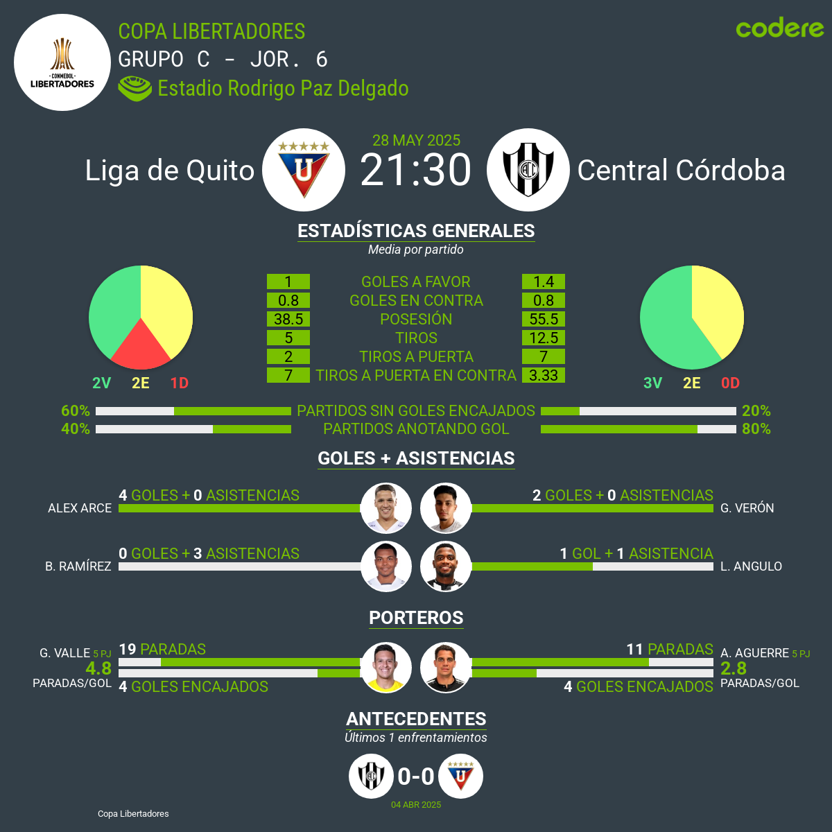 Liga de Quito vs Central de Córdoba estadisticas