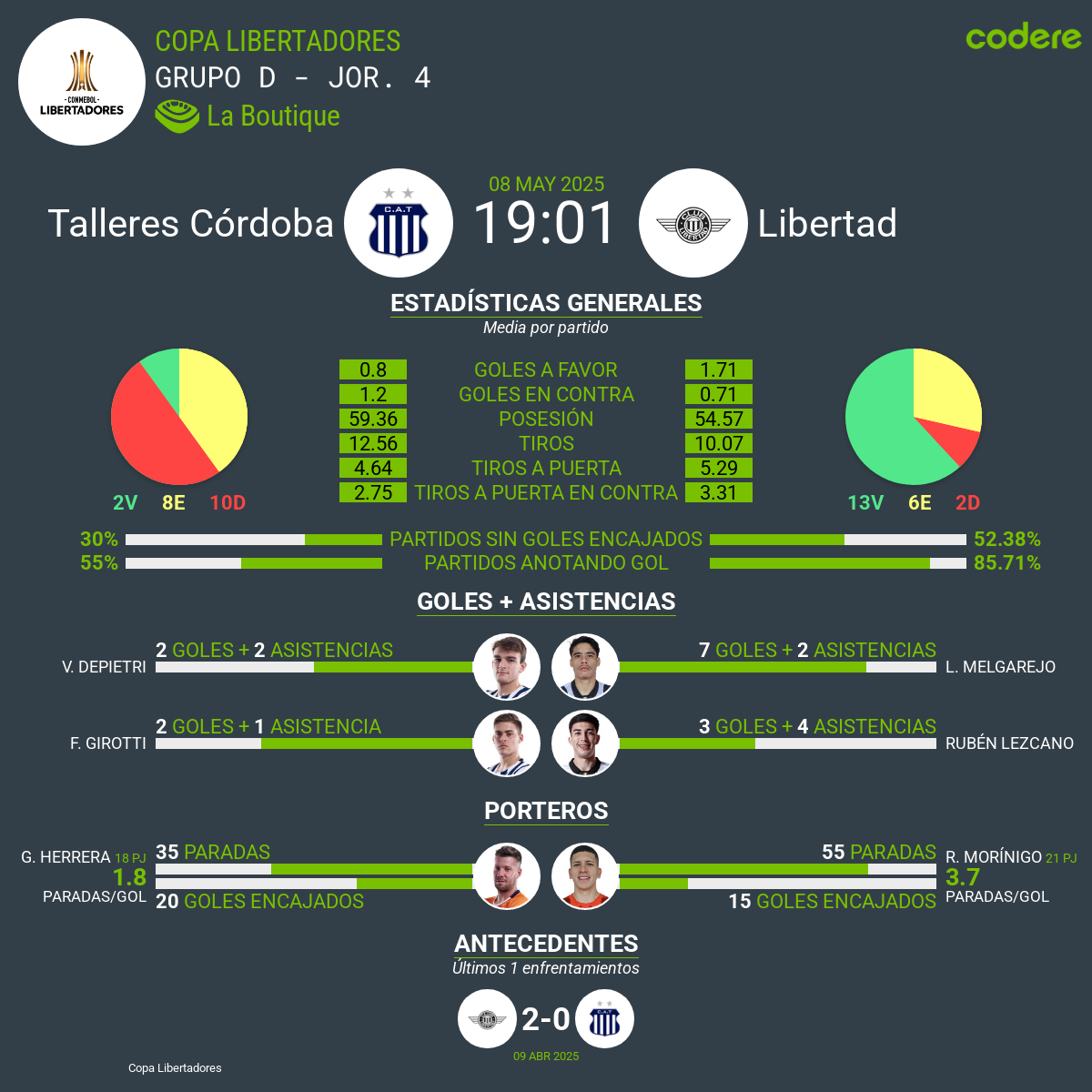 Talleres de Córdoba vs. Libertad