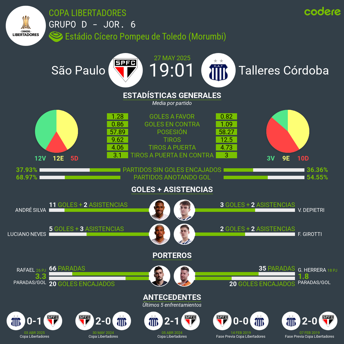 Sao Paulo vs Talleres Córdoba estadisticas
