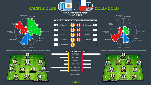 Racing Club vs Colo-Colo estadísticas copa libertadores