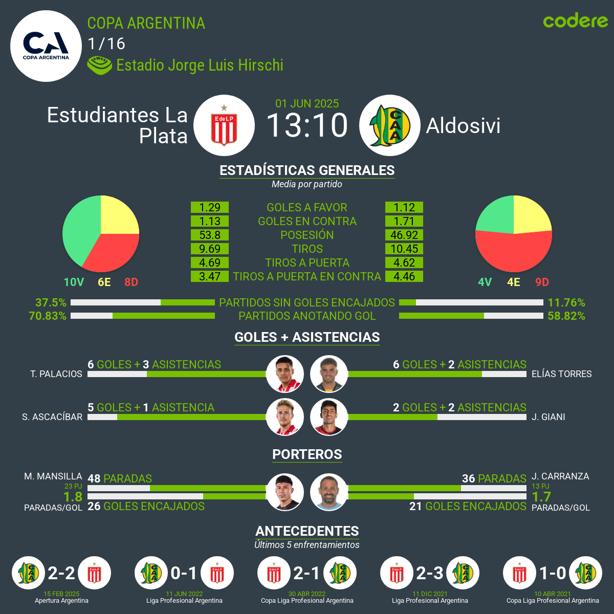 estadisticas de Estudiantes vs. Aldosivi