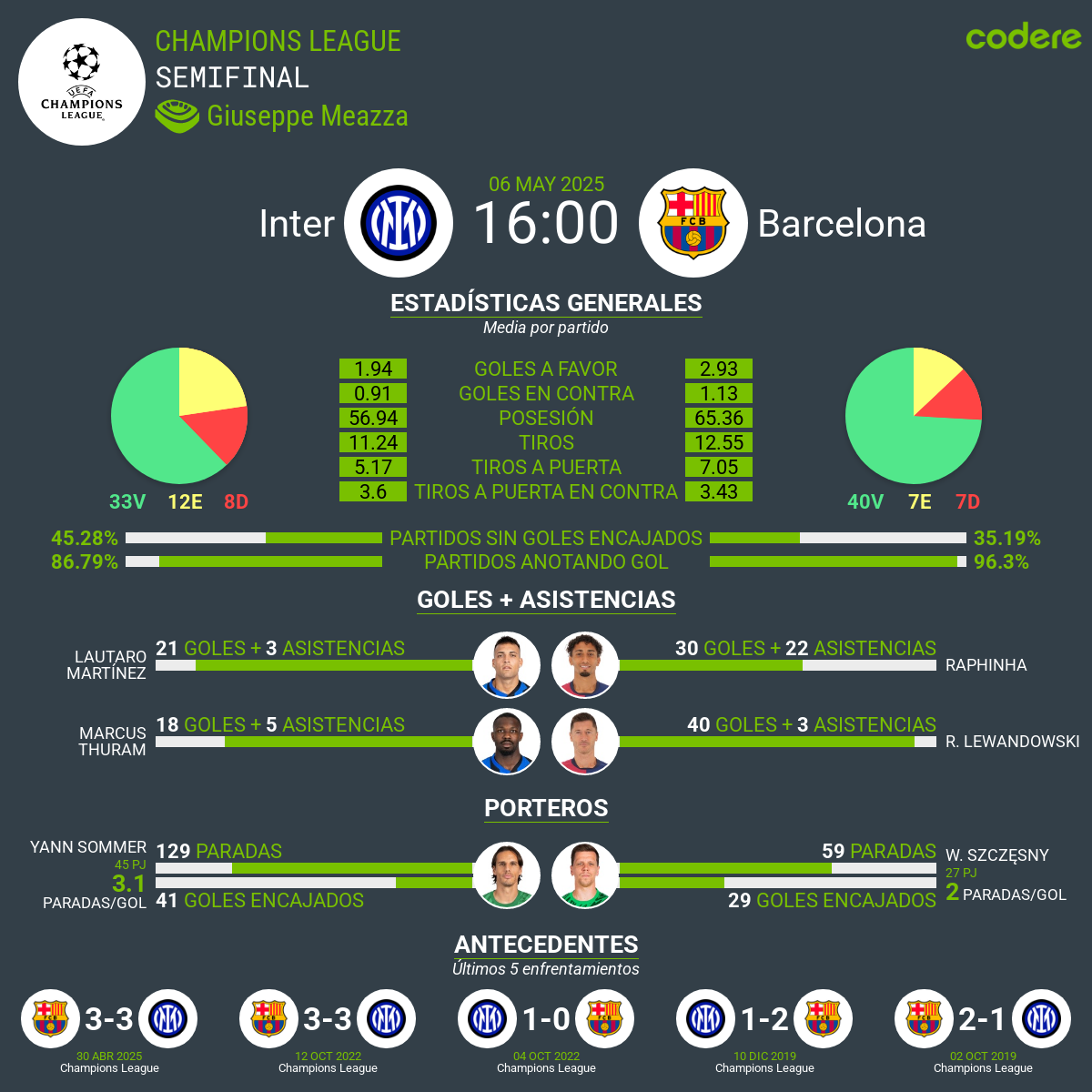 Inter vs. Barcelona estadísticas