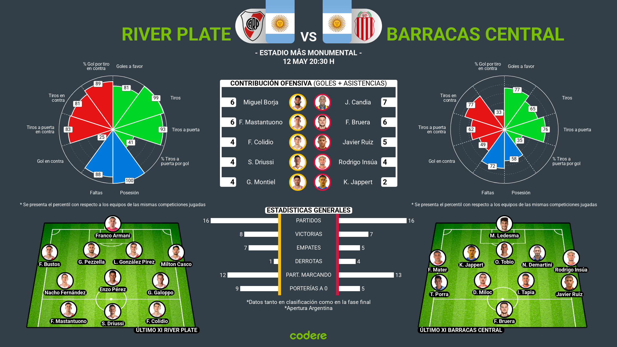 River Plate vs Barracas Central estadisticas