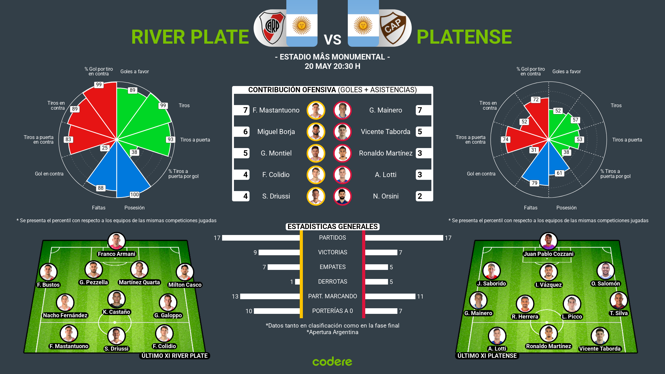 River Plate vs Platense estadisticas