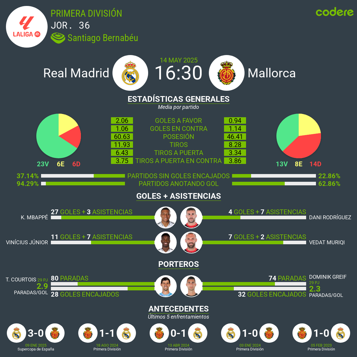 Real Madrid vs Mallorca estadisticas