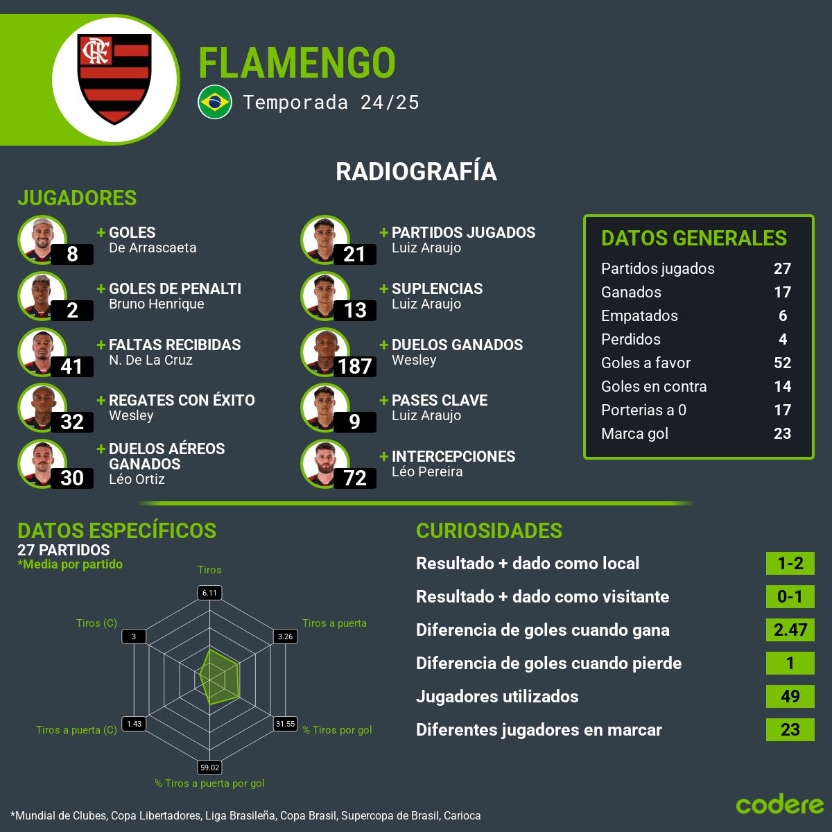 Flamengo estadisticas