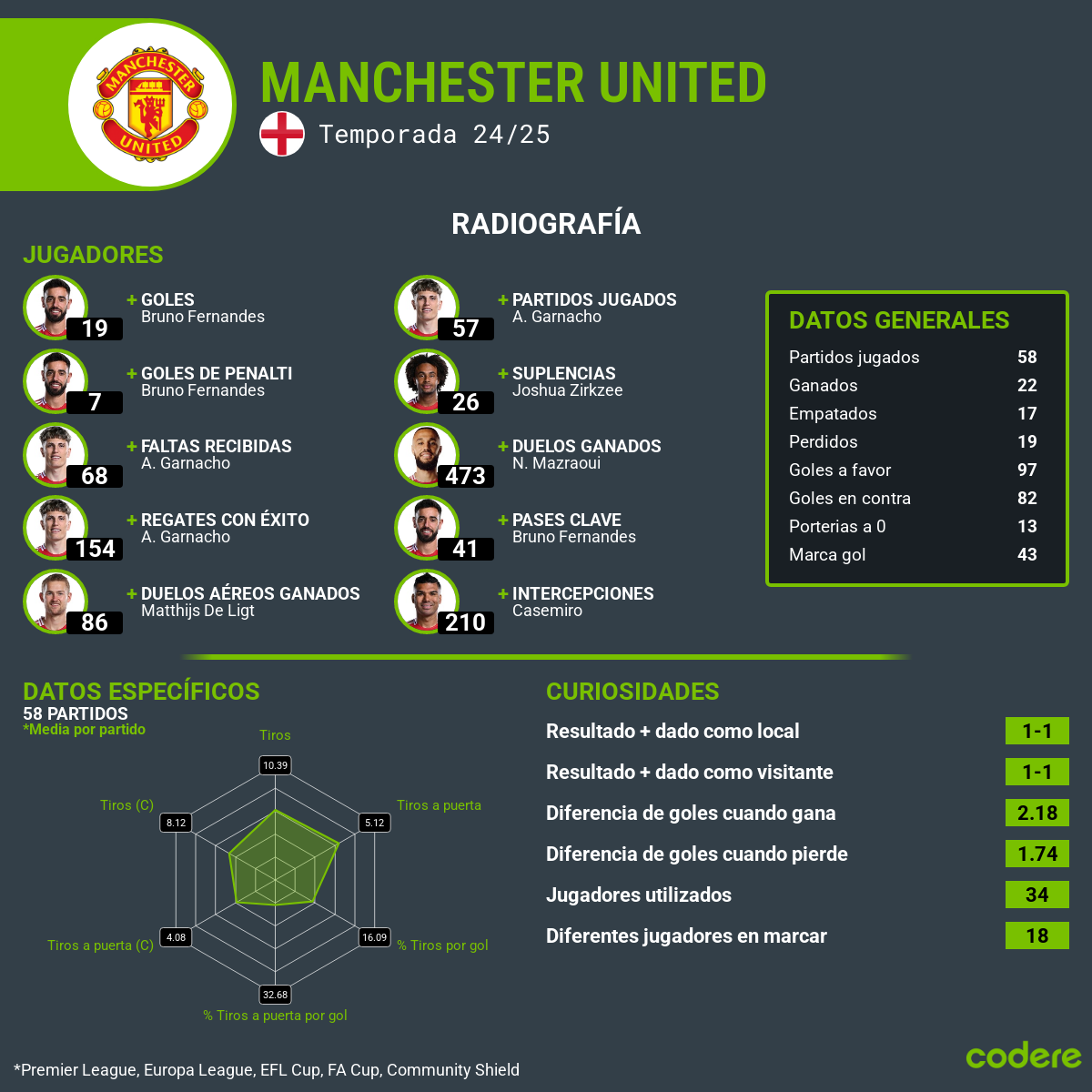Manchester United estadisticas
