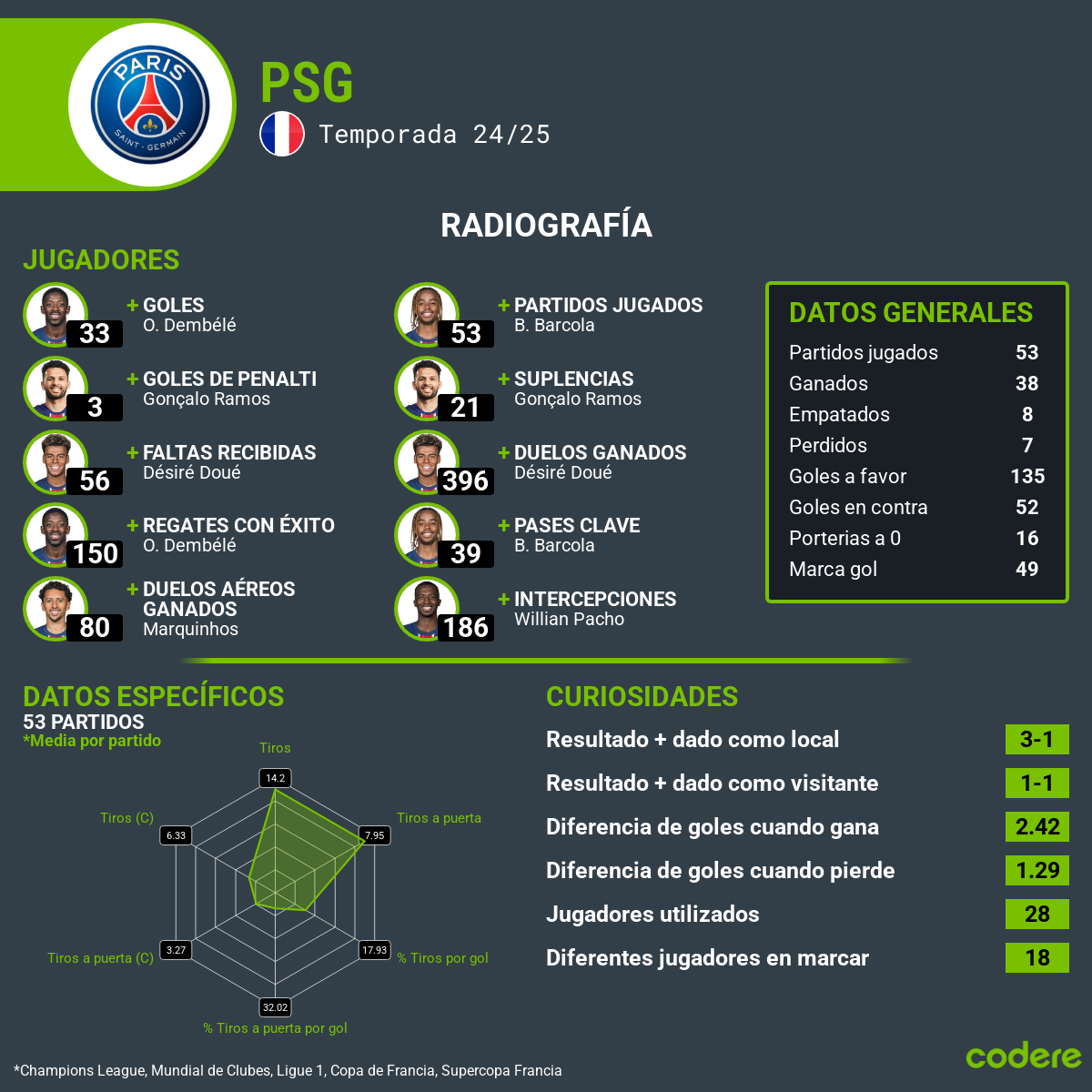 PSG vs. Arsenal 2025 estadisticas