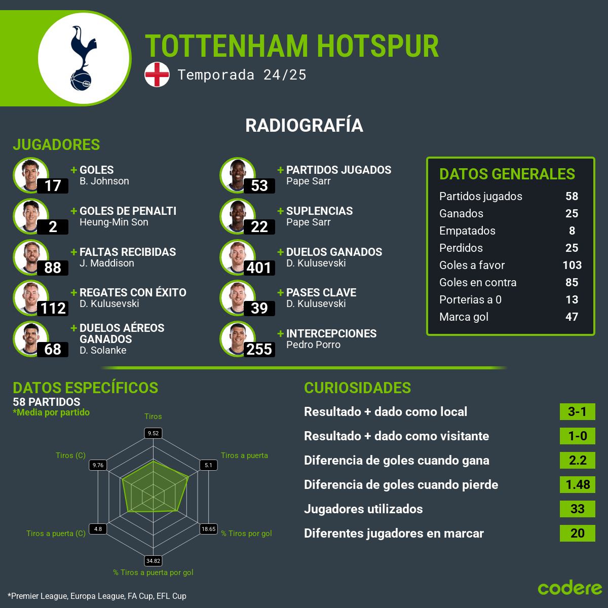 Tottenham estadisticas final europa league