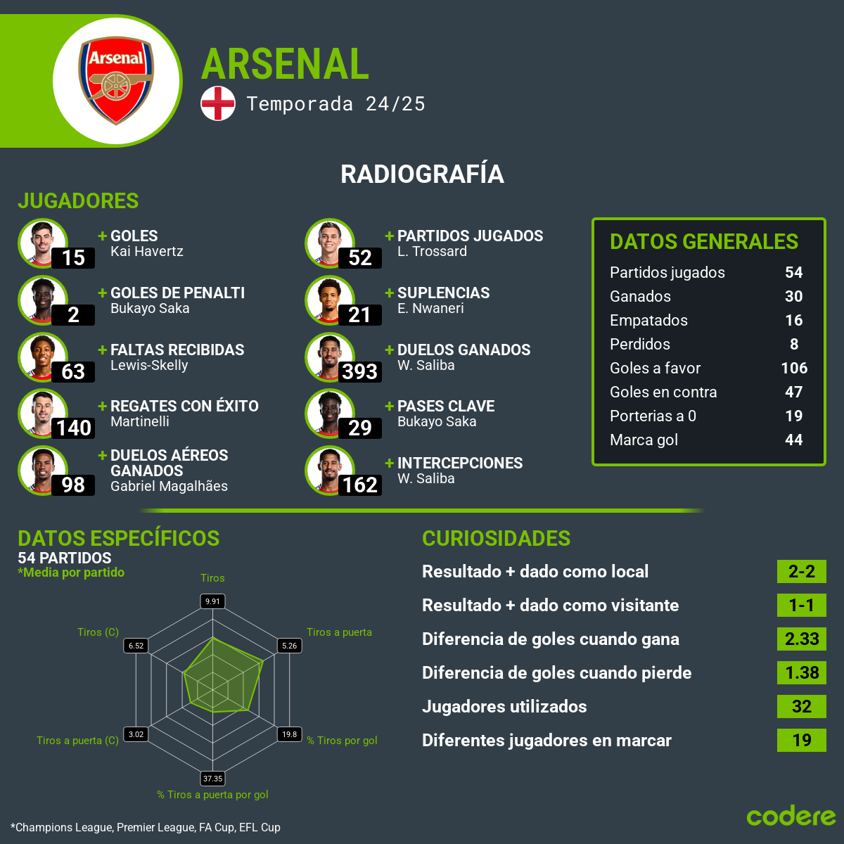 PSG vs. Arsenal estadisticas