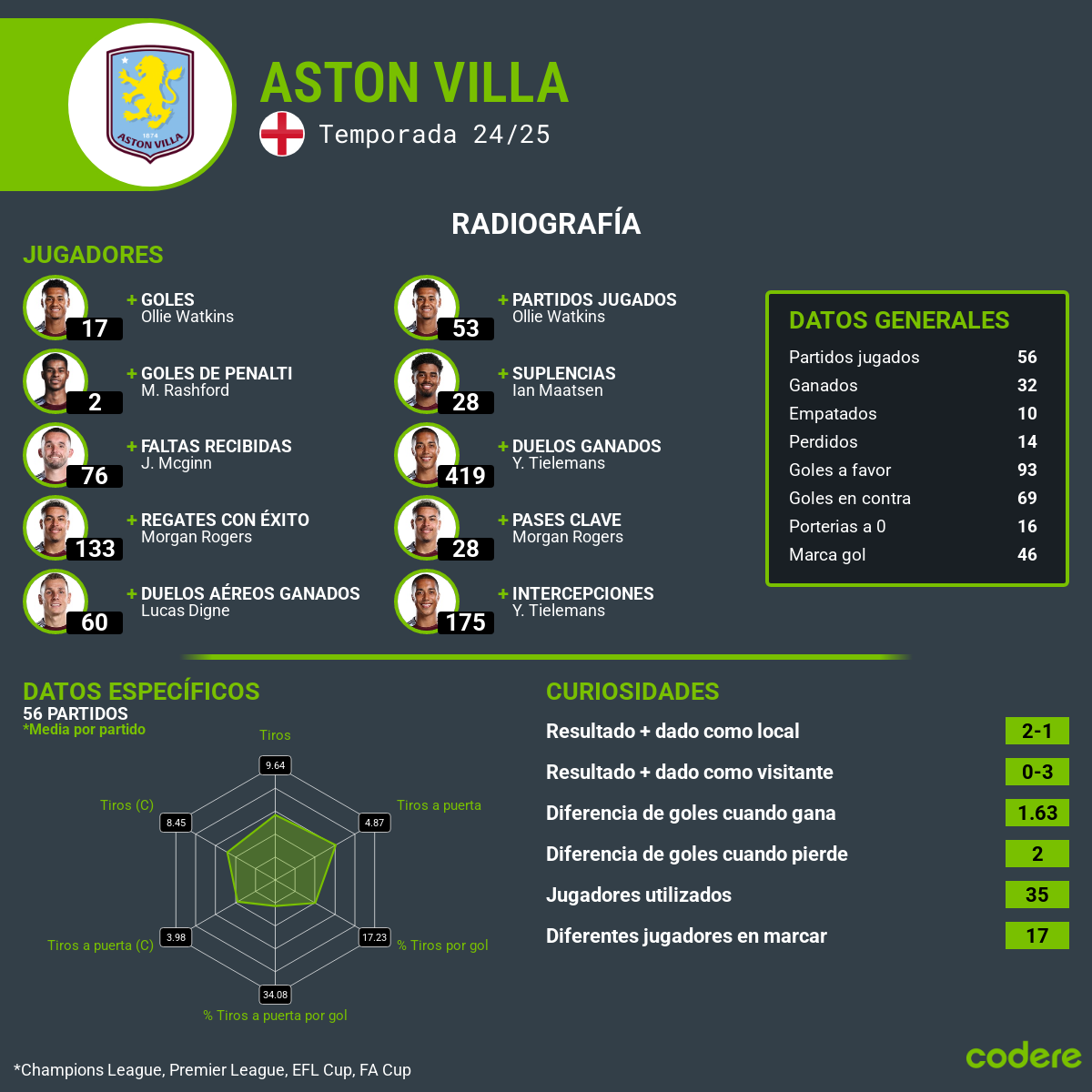 Manchester United vs. Aston Villa estadisticas