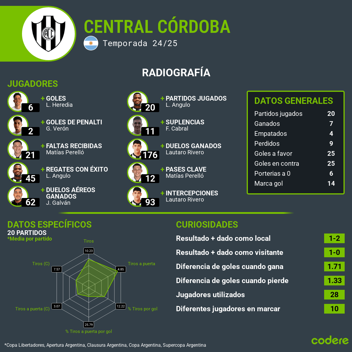 Central Córdoba estadisticas