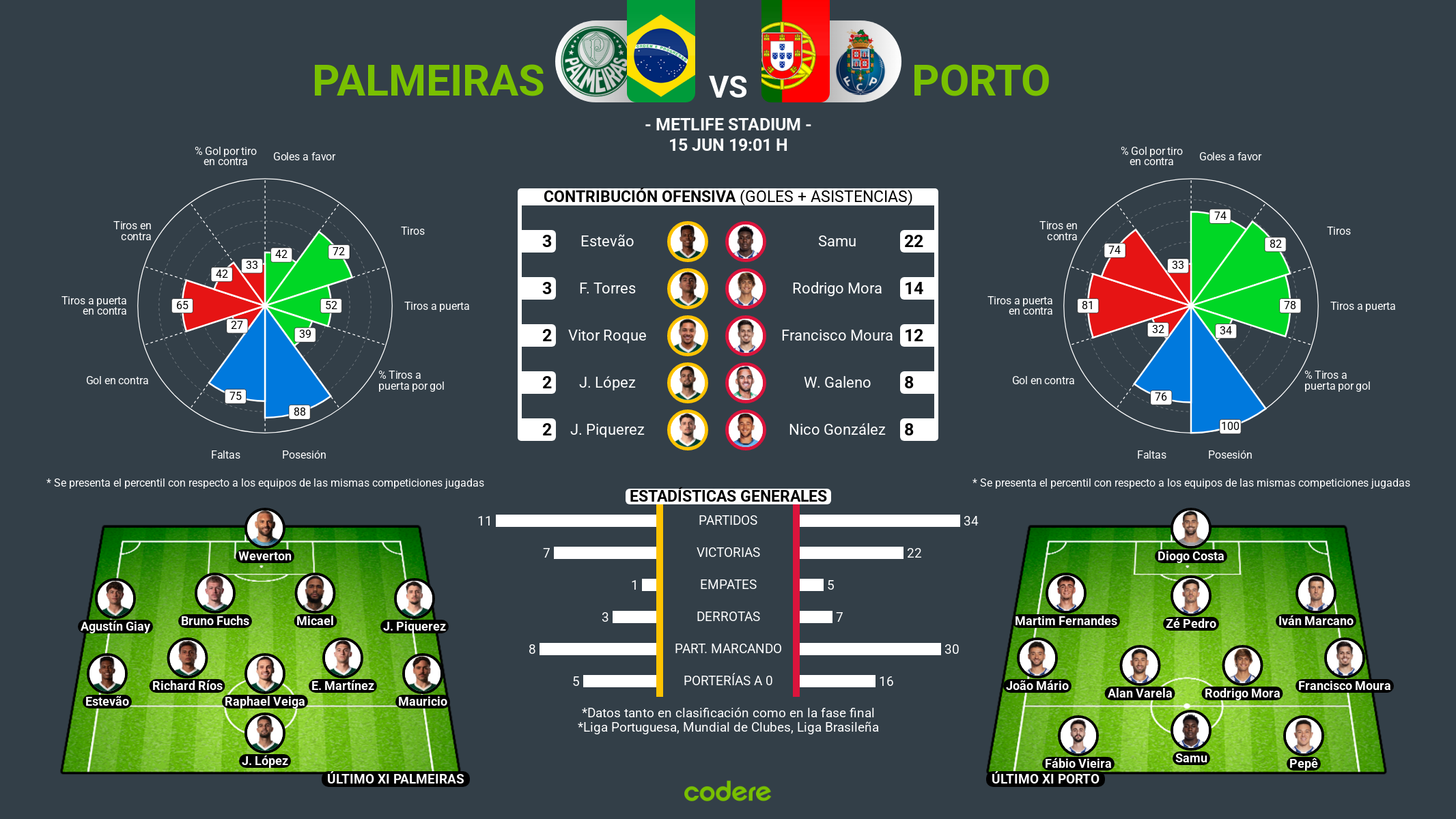 Palmeiras vs Porto estadisticas