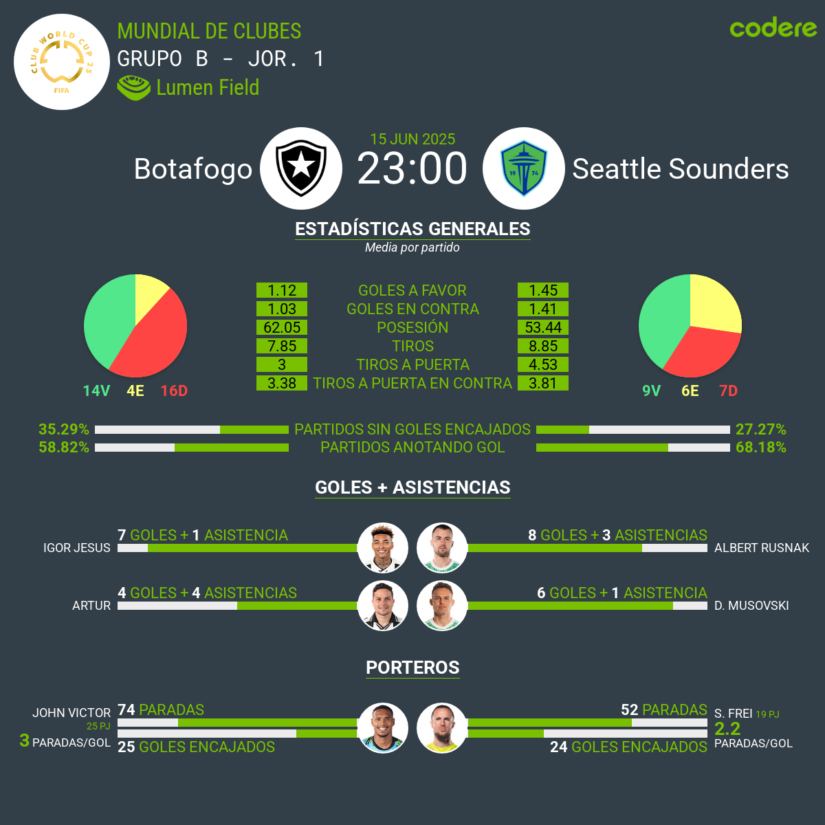 Botafogo vs Seattle Sounders estadisticas