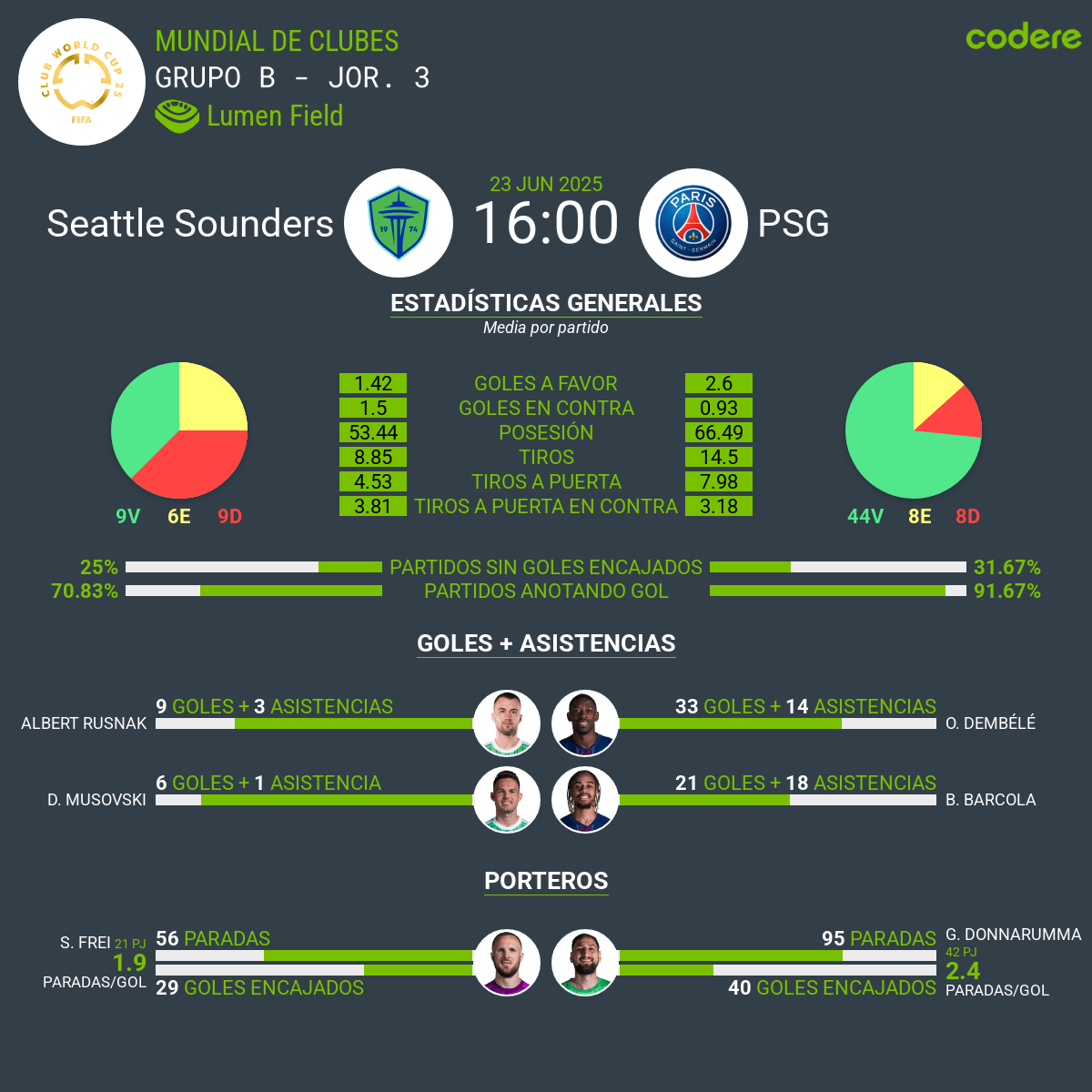 Seattle Sounders vs PSG estadisticas