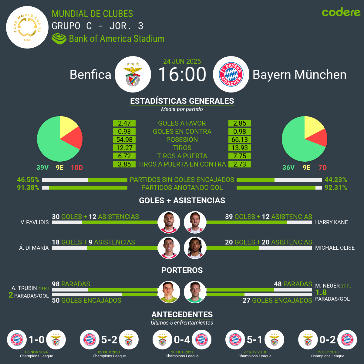 Benfica vs Bayern de Múnich estadisticas