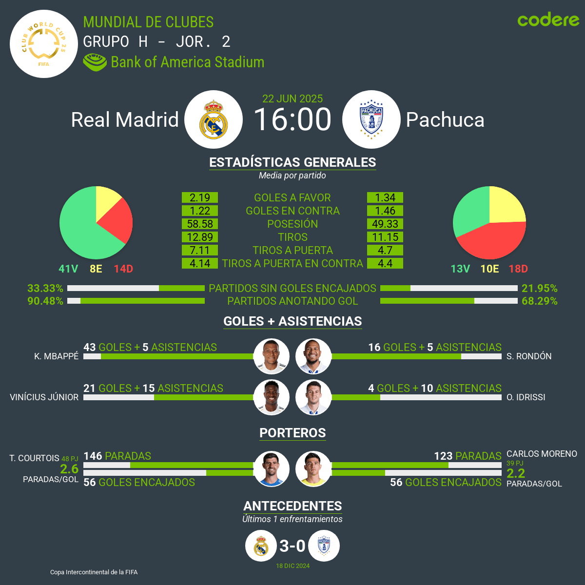 Real Madrid vs Pachuca estadisticas