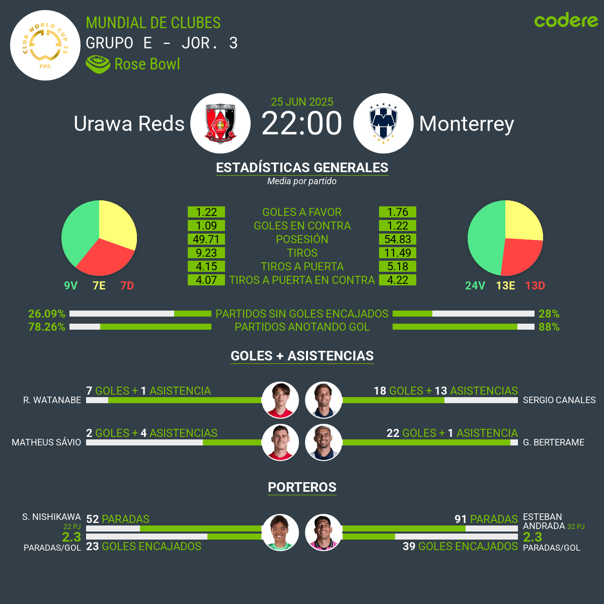 estadisticas del Urawa Reds vs Monterrey