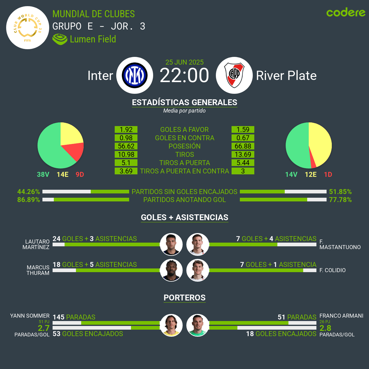 estadisticas de Inter de Milán vs River Plate