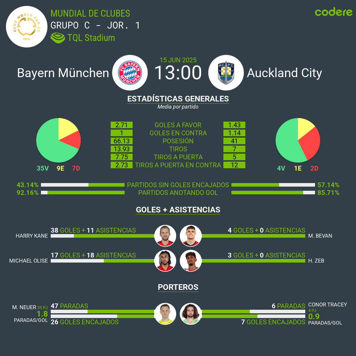 Estadísticas del partido entre bayern y Auckland City