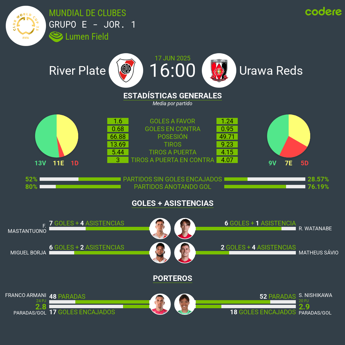 Estadisticas para el river vs Urawa Reds Diamonds 2025