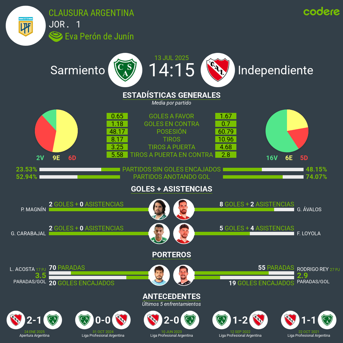 estadisticas del Sarmiento vs Independiente Clausura liga argentina 2025