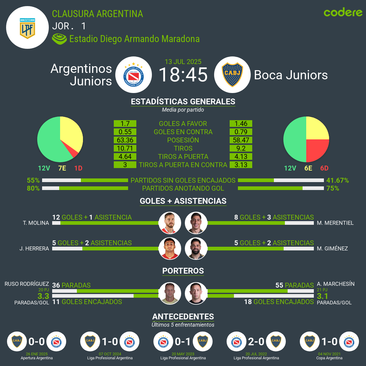 Estadisticas del Argentinos Juniors vs Boca Juniors