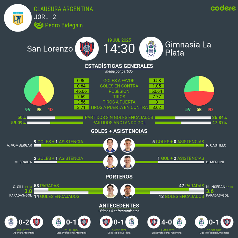 San Lorenzo vs Gimnasia del Clausura