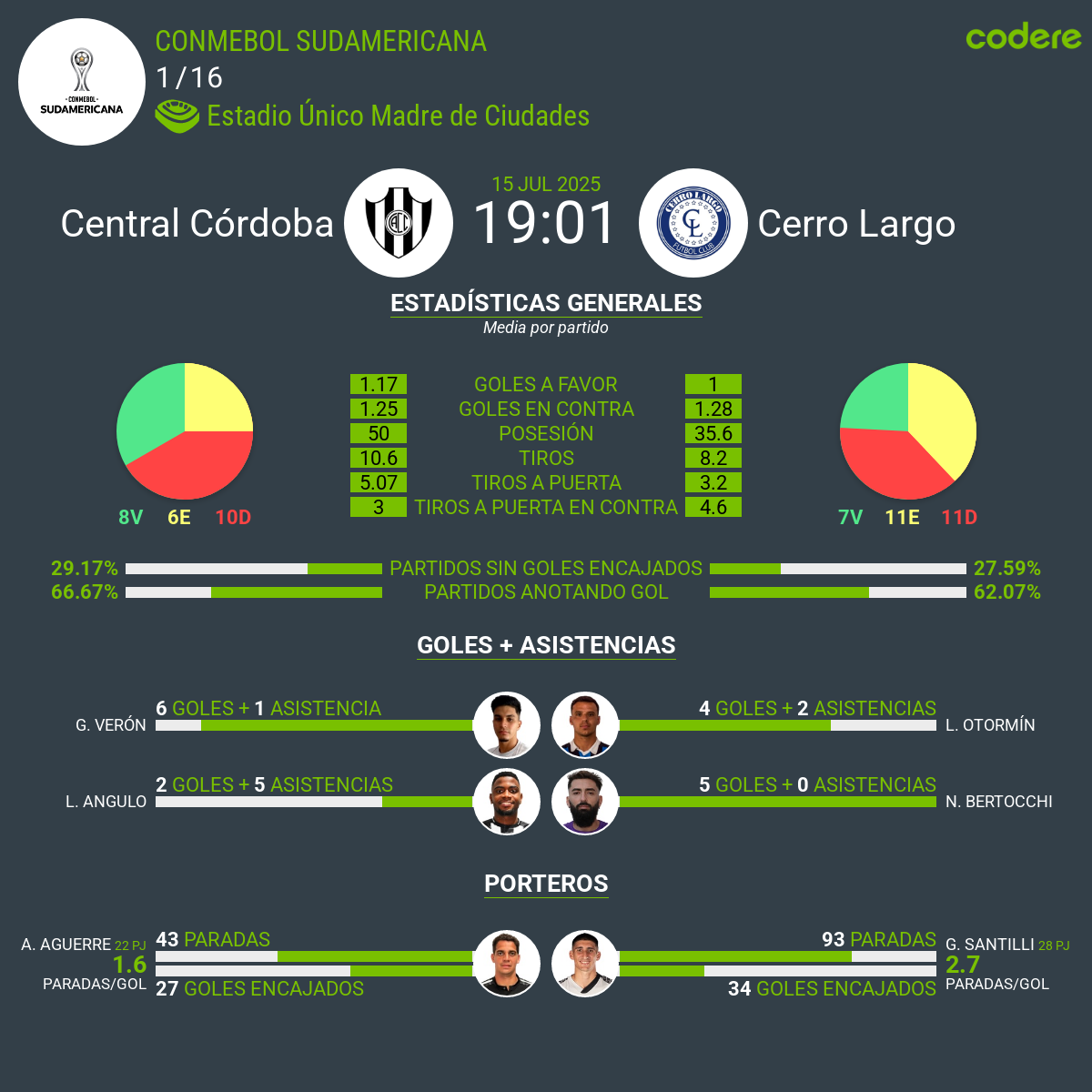 estadísticas del Central Córdoba vs Cerro Largo Sudamericana 2025