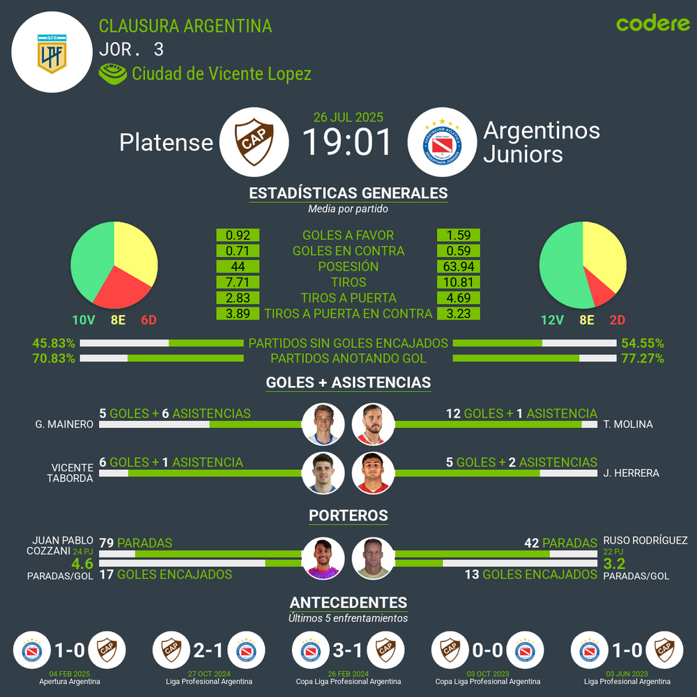estadisticas del Platense vs Argentinos 2025