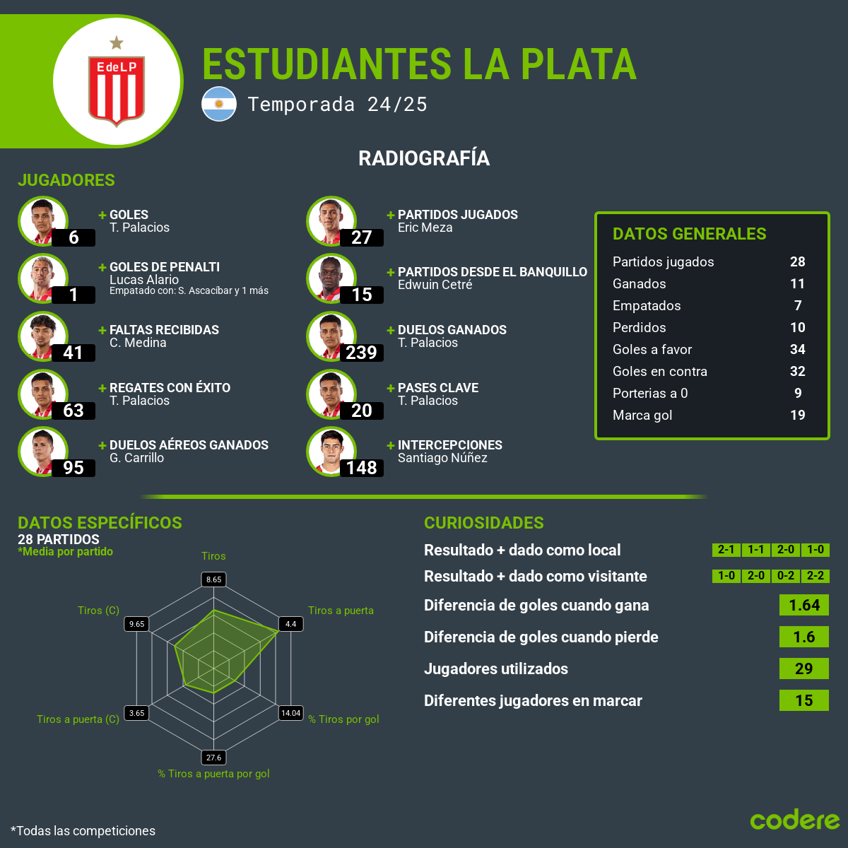 estadísticas del estudiantes la plata