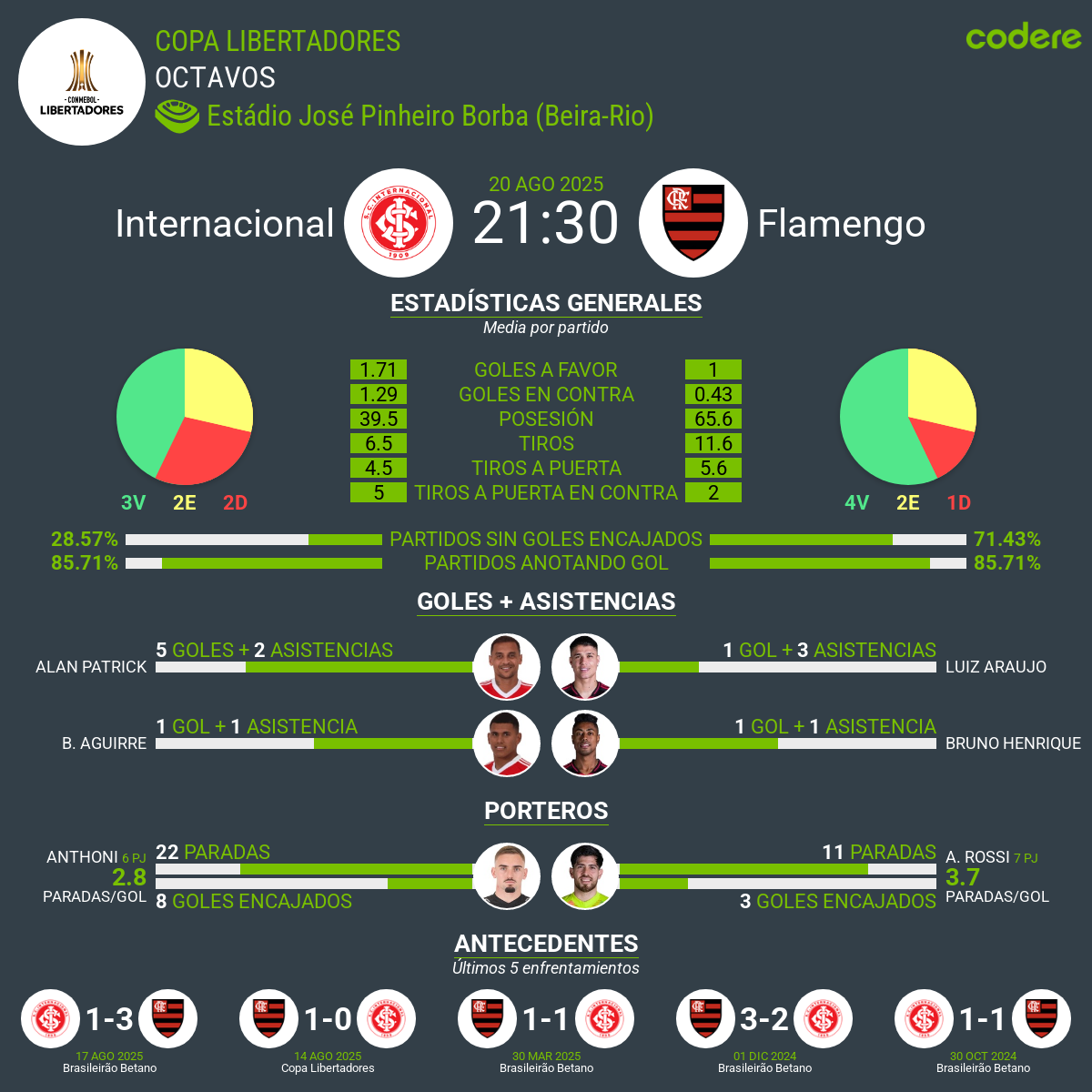 Internacional vs Flamengo 2025