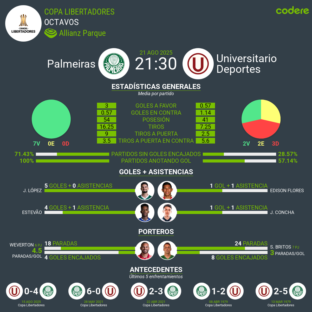 estadisticas del Palmeiras vs Universitario libertadores 2025