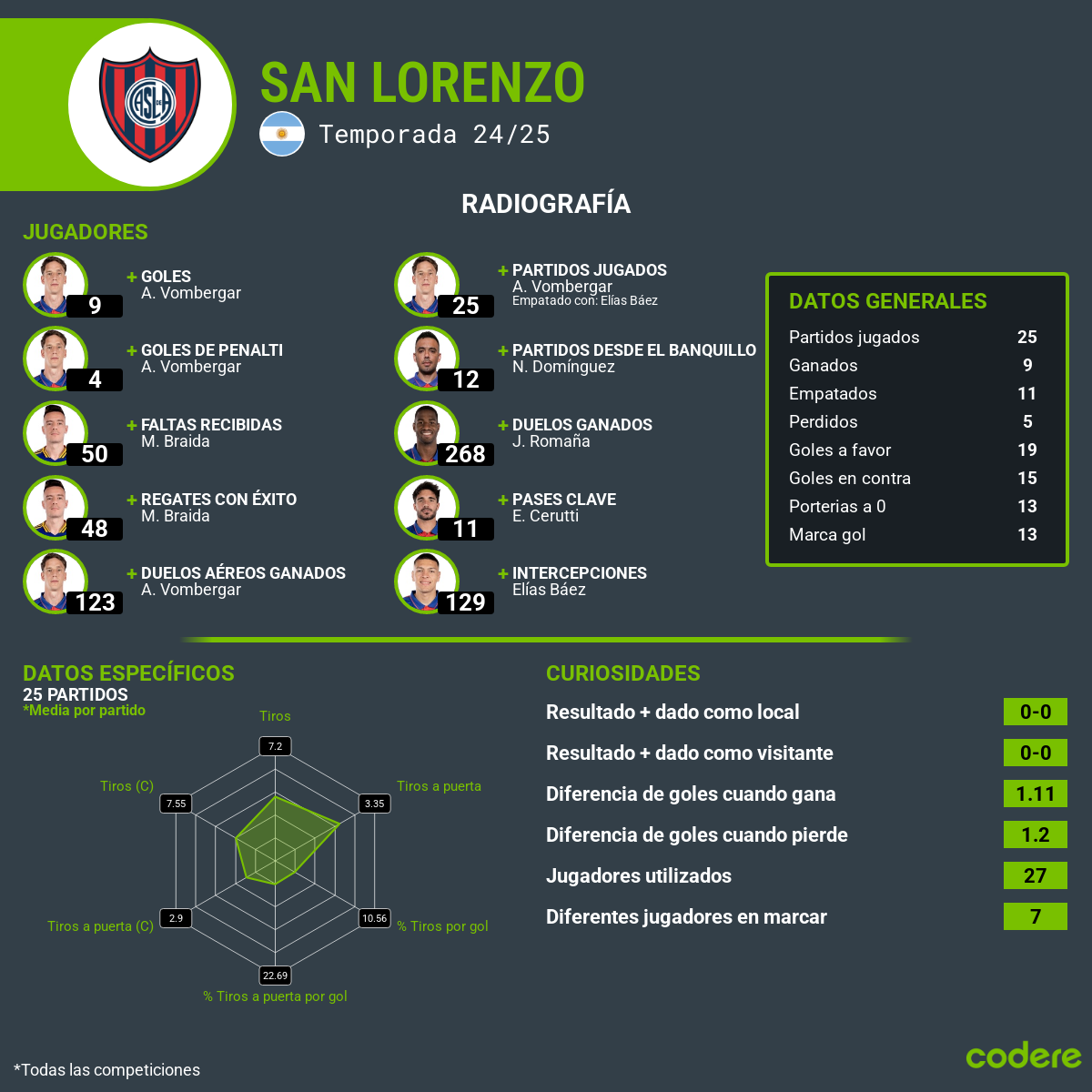 San Lorenzo vs Vélez estadísticas
