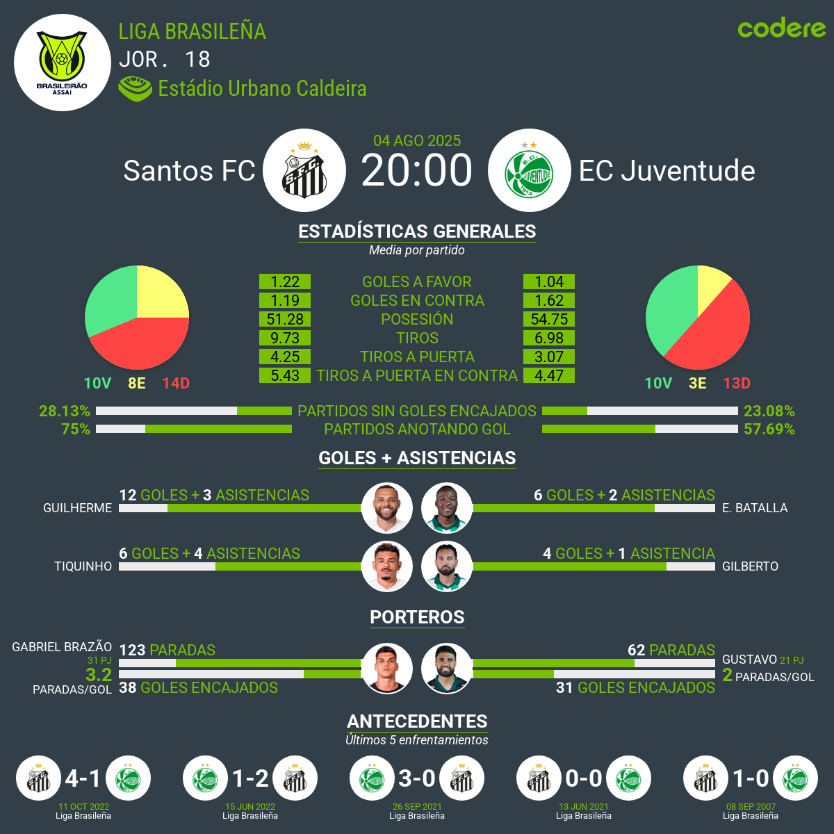 Santos vs Juventude estadisticas 2025 serie A basil