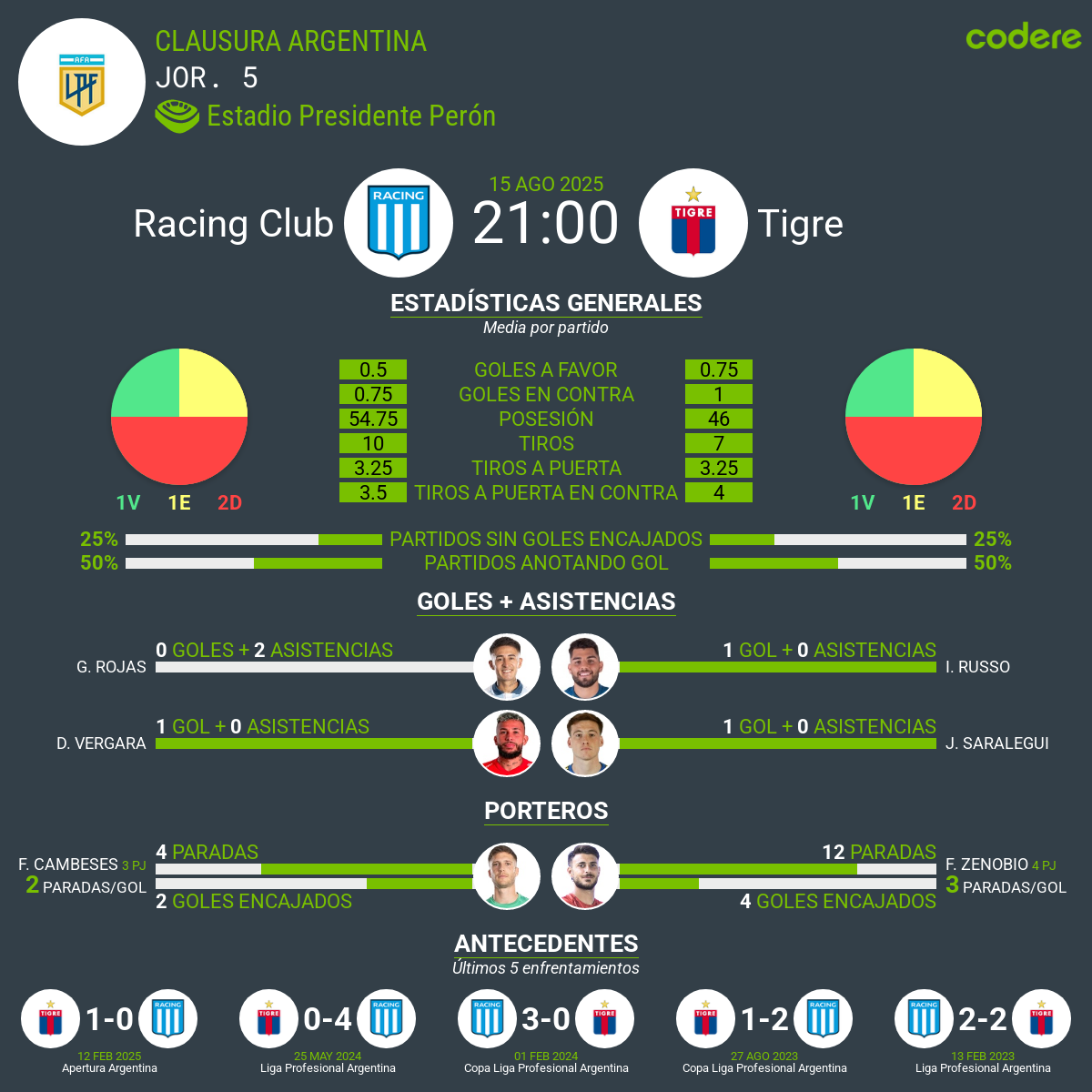 estadisticas del Racing vs Tigre clausura argentina 2025