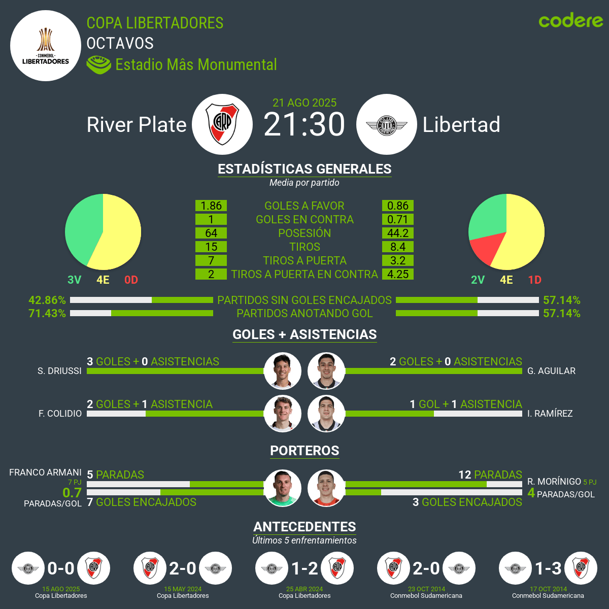 estadisticas del River Plate vs Libertad 2025