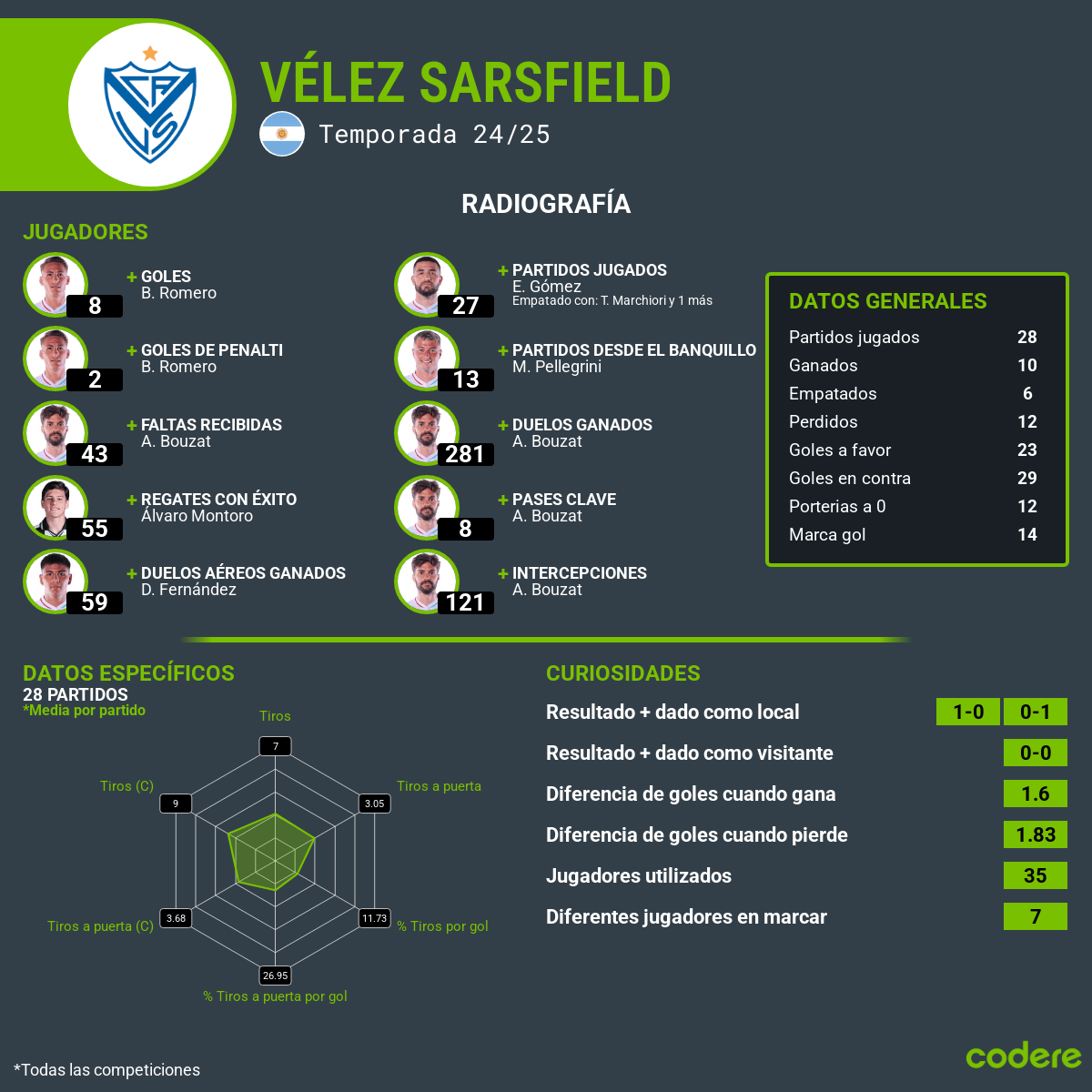 estadisticas del San Lorenzo contra Vélez