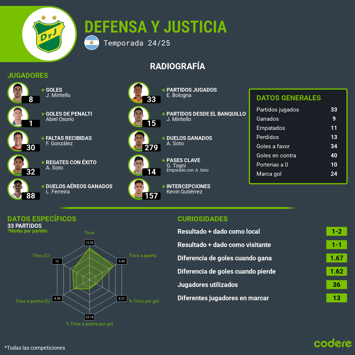 Defensa y Justicia vs. Boca Juniors estadisticas 2025