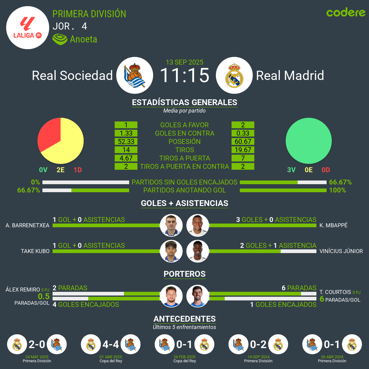 Real Sociedad vs Real Madrid 2025 estadisticas laliga