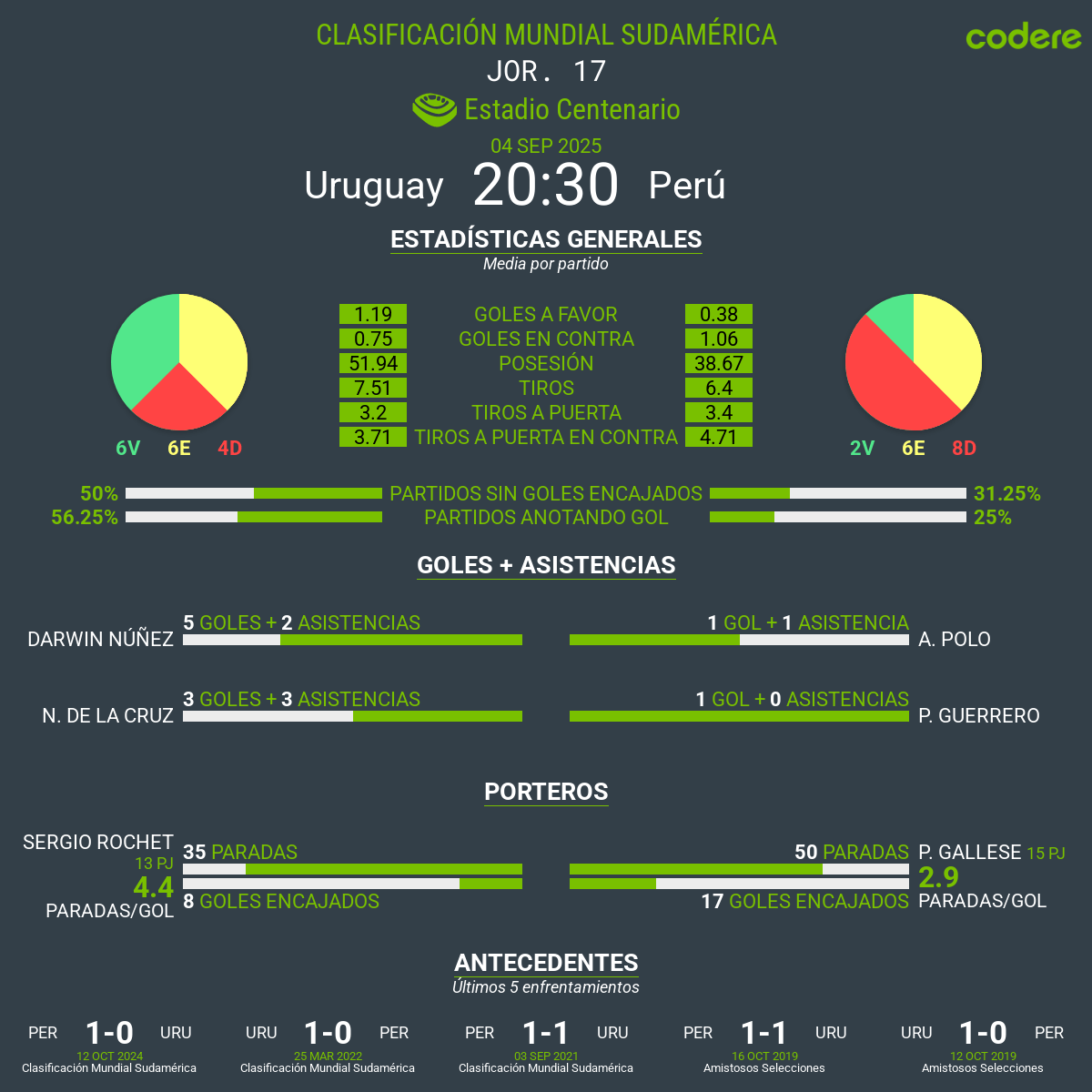 Uruguay vs Perú 2025 eliminatorias estadísticas