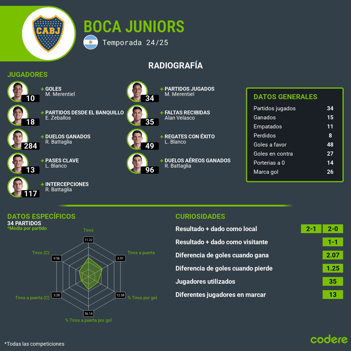estadisticas del Defensa y Justicia vs. Boca Juniors