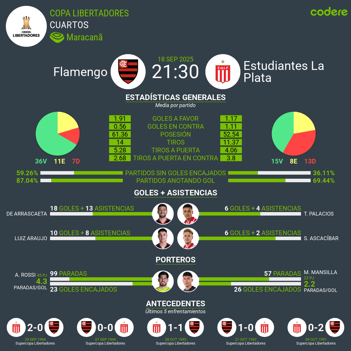 estadisticas del Flamengo vs Estudiantes 2025