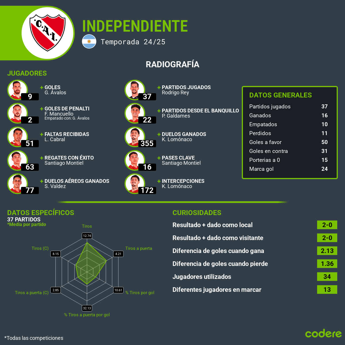 estadisticas del Racing vs. Independiente clausura 2025