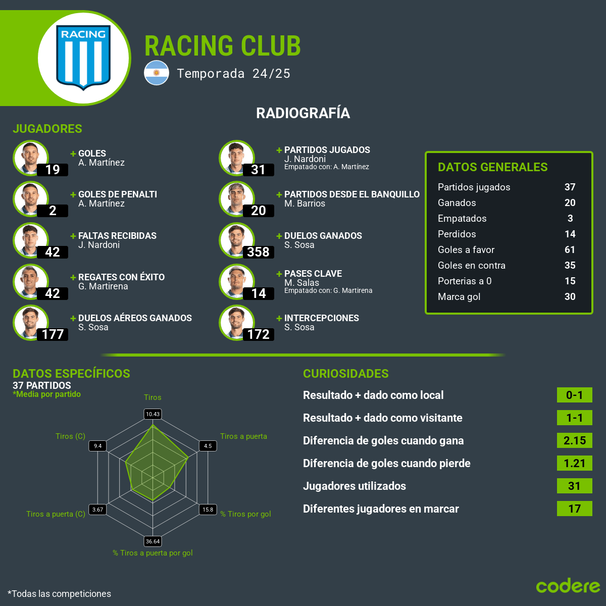 estadisticas racing club