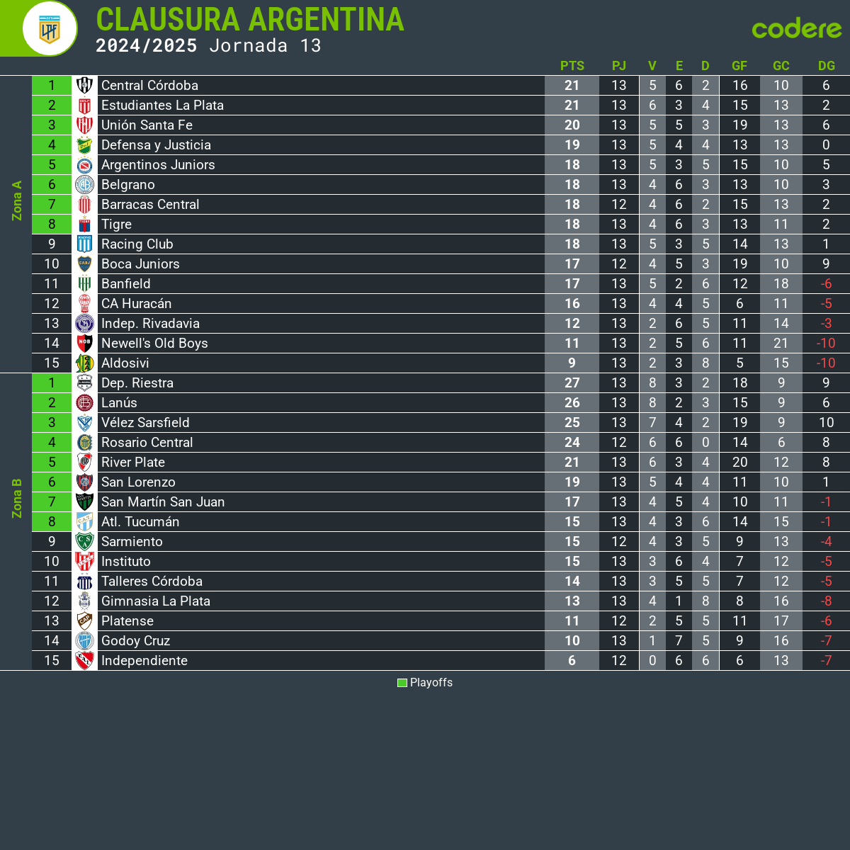 clasificación river clausura