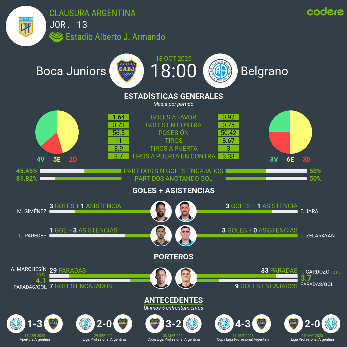 estadisticas de Boca Juniors vs Belgrano fecha 13 del Torneo Clausura 2025