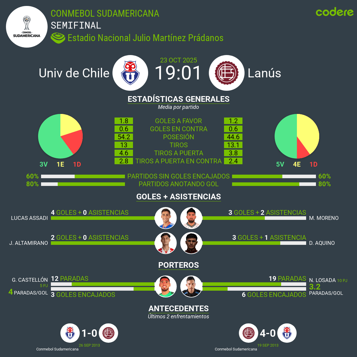 estadisticas de Universidad de Chile vs Lanús