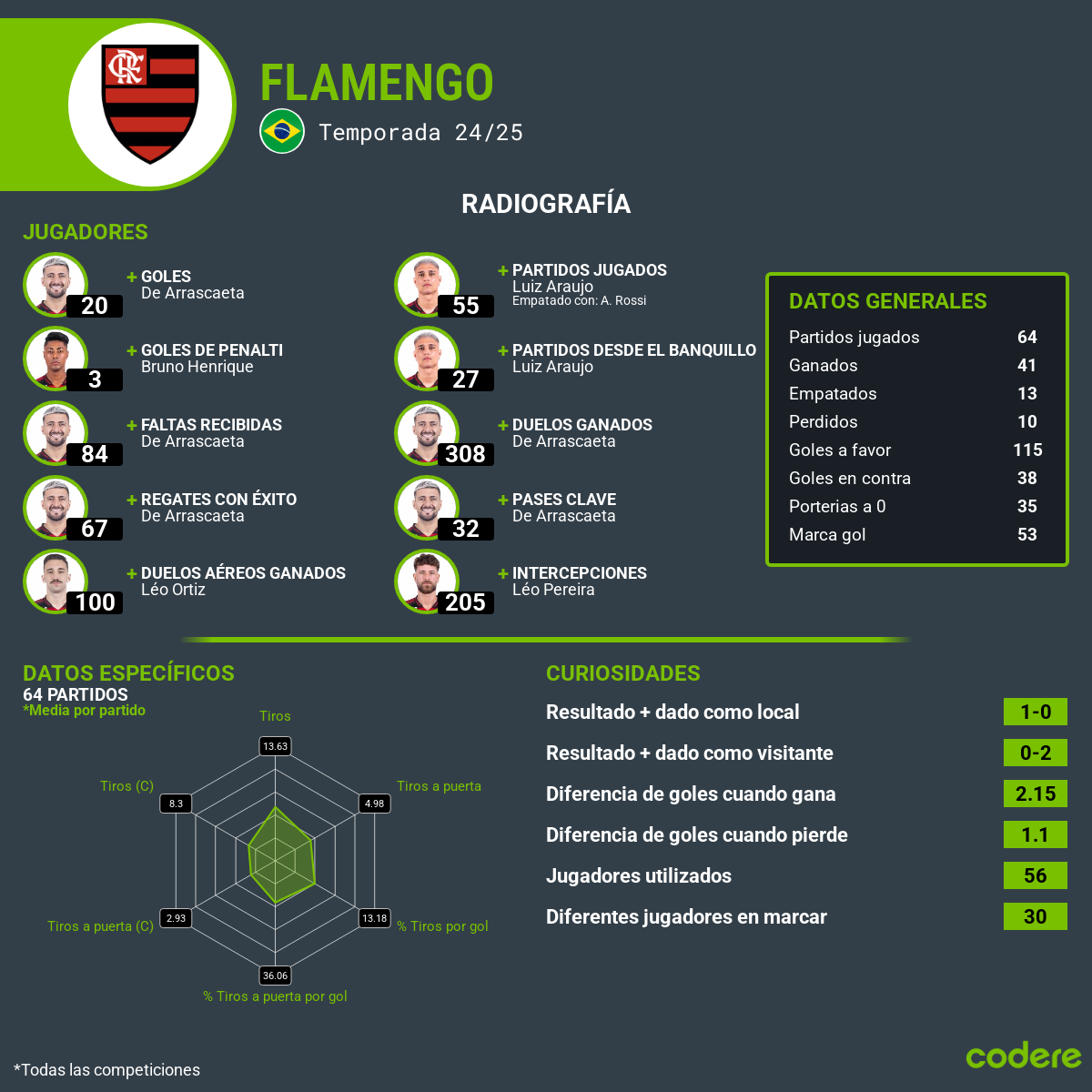 estadisticas de semifinal libertadores flamengo
