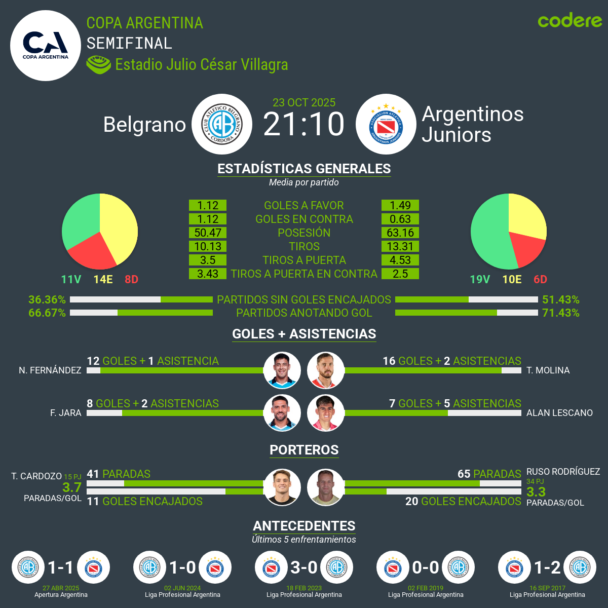 estadisticas del Belgrano vs. Argentinos Juniors
